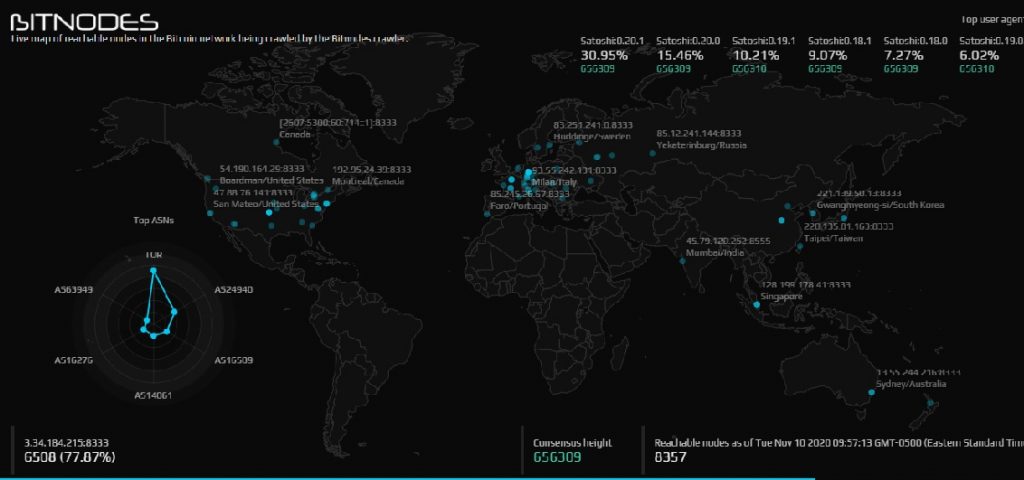 Visualización de la red blockchain